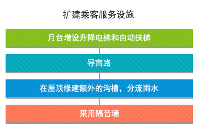 扩建乘客服务设施