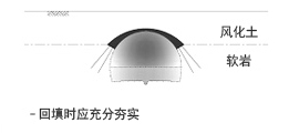 回填及恢复