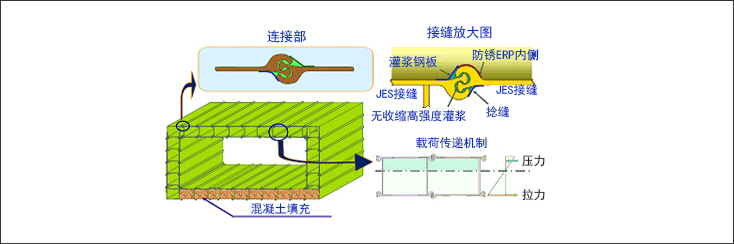 JES工艺特点模式图